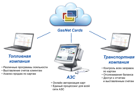 GasNet Cards