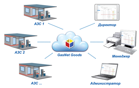 GasNet Goods